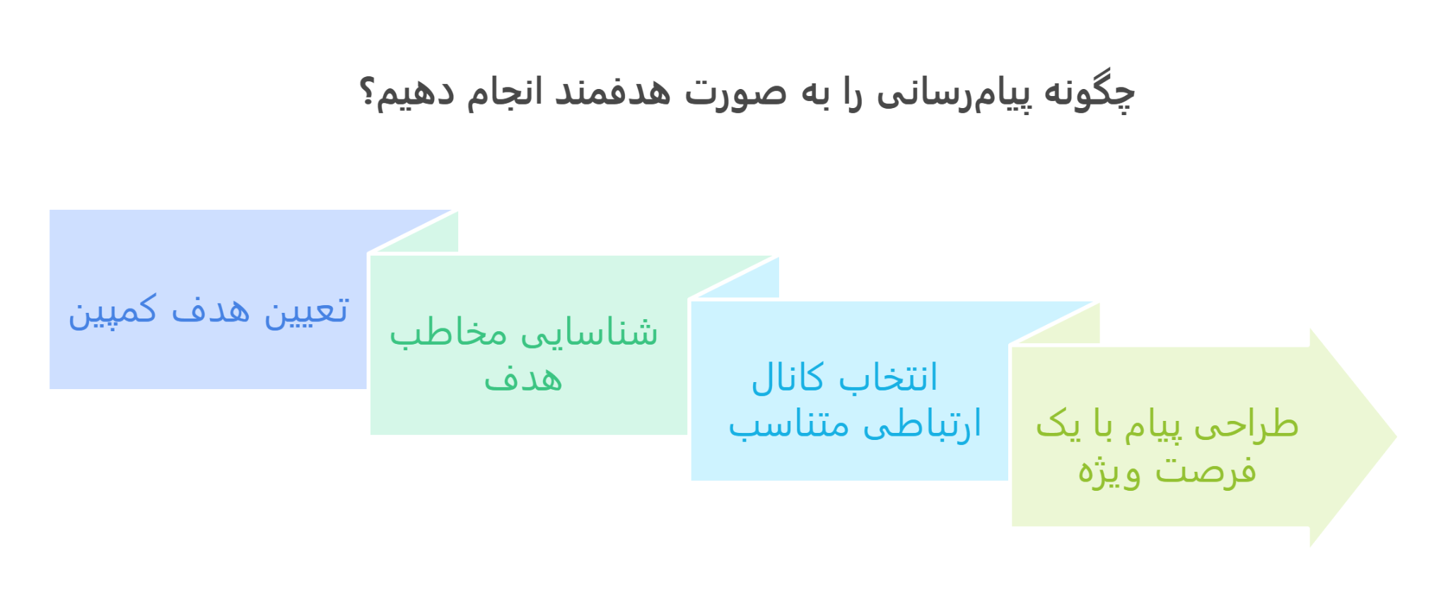 نقش پیام رسانی هدفمند در بهبود تجربه مشتری