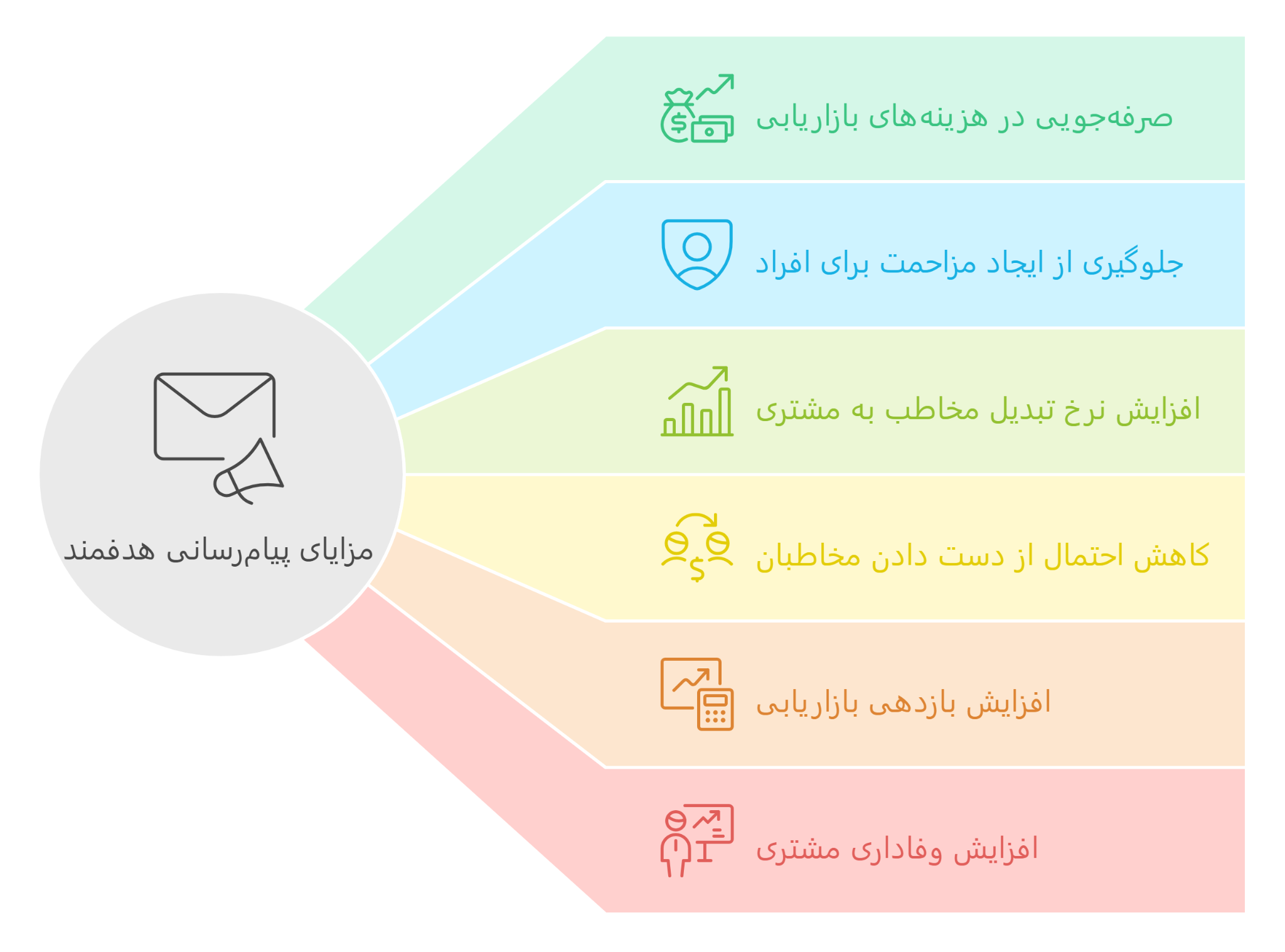 نقش پیام رسانی هدفمند در بهبود تجربه مشتری