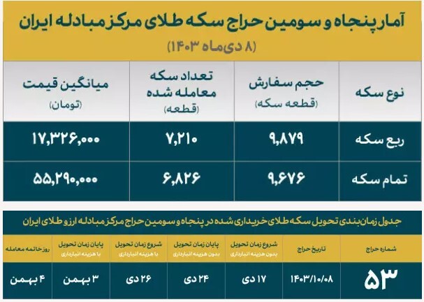 بیش از ۱۴ هزار سکه فروخته شد