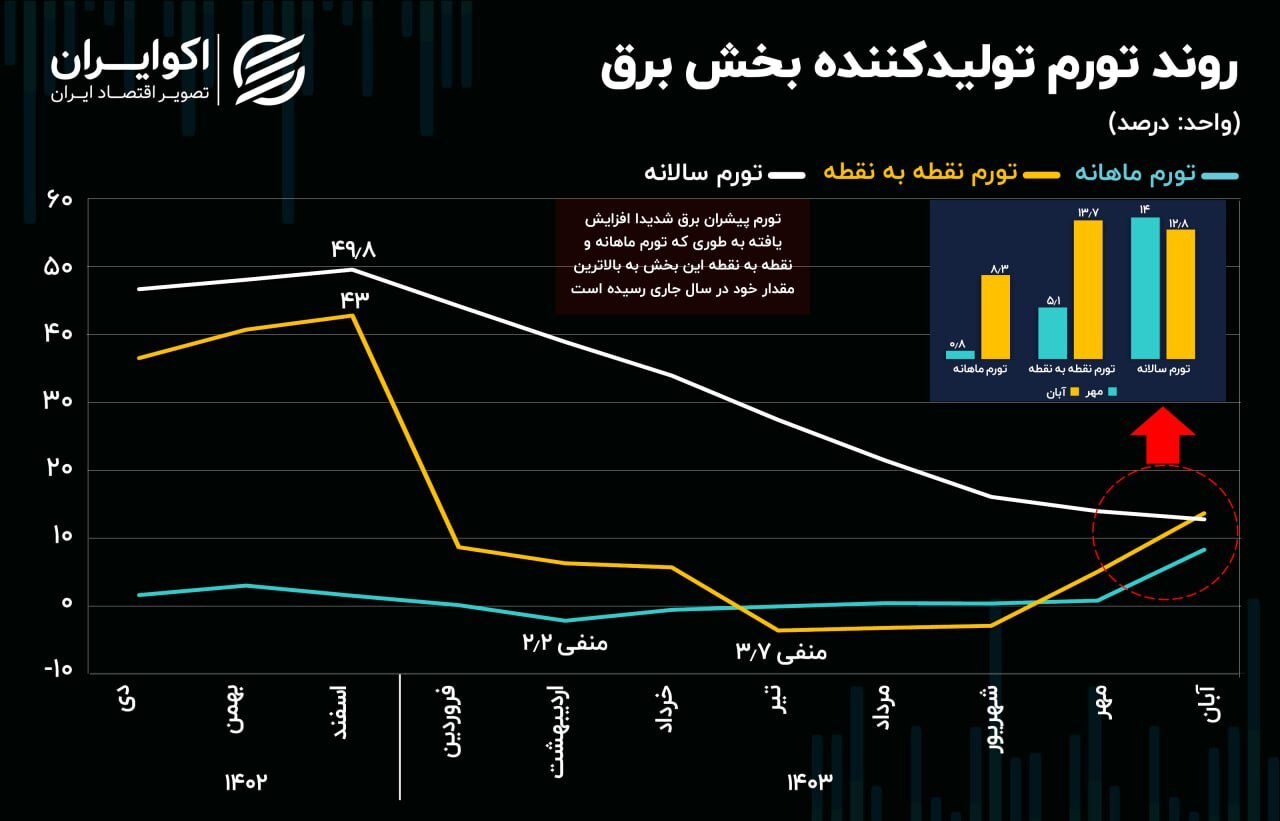 تورم برق اوج گرفت