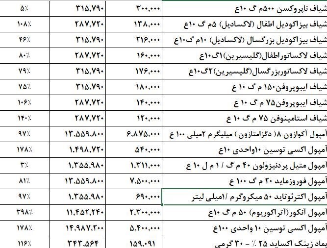گرانی برخی داروها تا ۴ برابر!