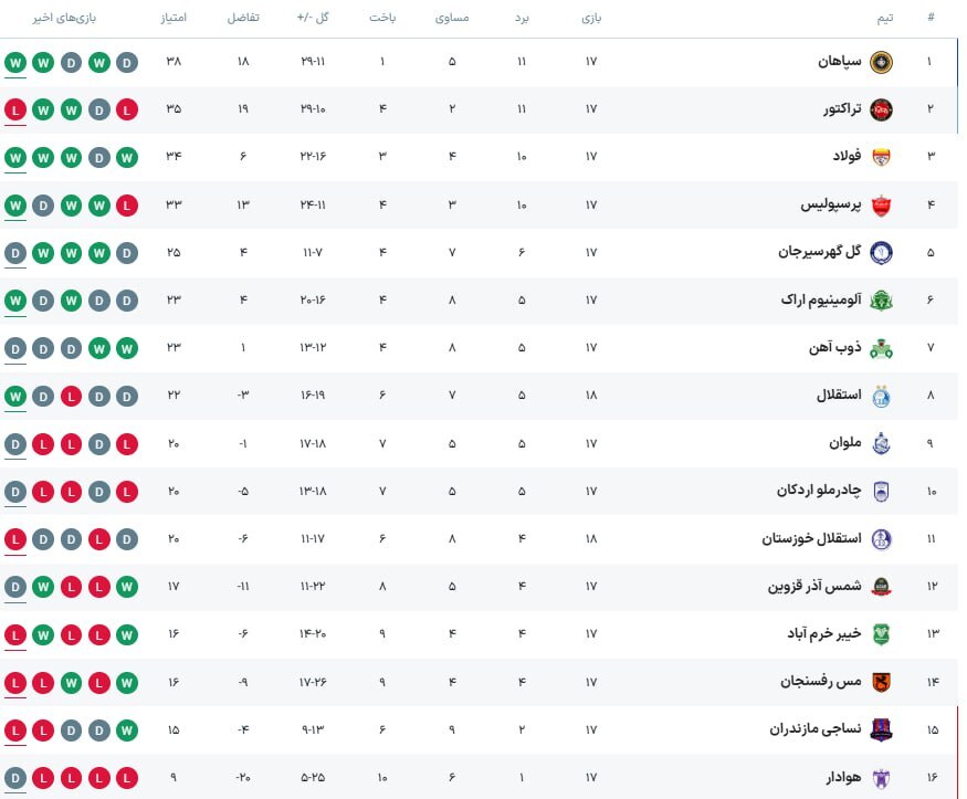 استقلال ۲ - ۰ استقلال خوزستان؛ موسیمانه رفت، رضاییان برگشت!