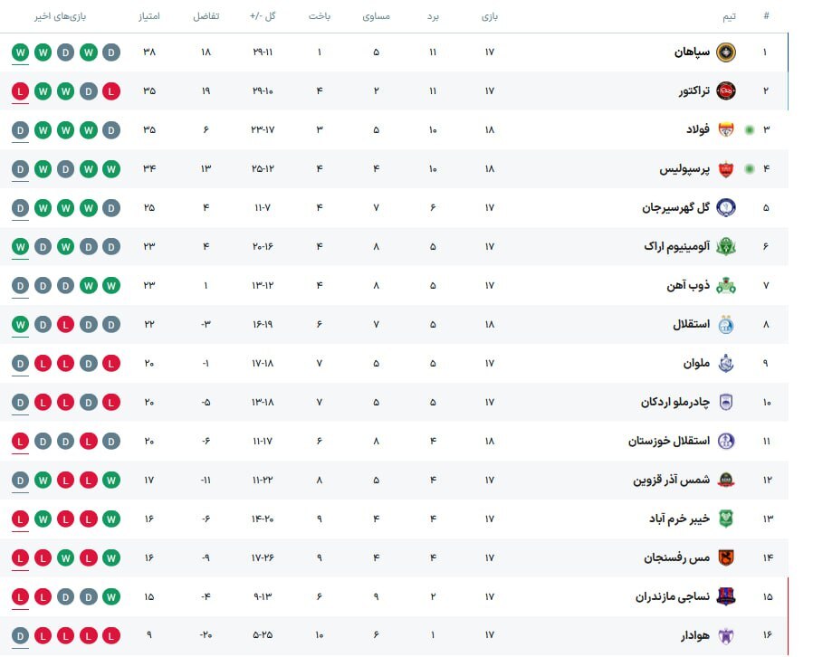 گزارش زنده: فولاد ۱ - ۱ پرسپولیس/ گلزنی زاده‌عطا +ویدیو