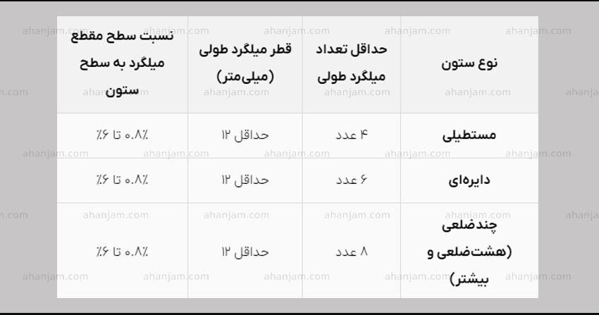 میلگرد گذاری ستون بتنی +[ضوابط اجرا و تعداد میلگرد]