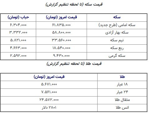 قیمت انواع سکه طلا/ هر گرم طلا ۸۱ هزار تومان گران شد +جدول