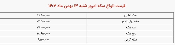 رکوردشکنی طلا ادامه دارد؟ +جدول