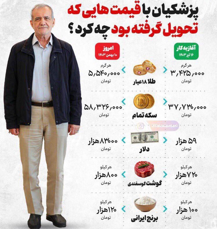 تغییر قیمت‌ها در دوران پزشکیان؛ دلار از ۵۹ به ۸۳ هزار رسید!