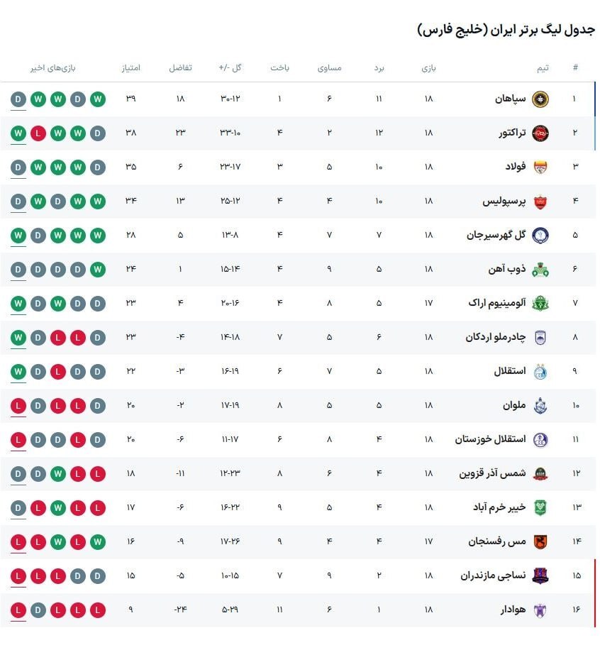چادرملو جای استقلال را گرفت +جدول