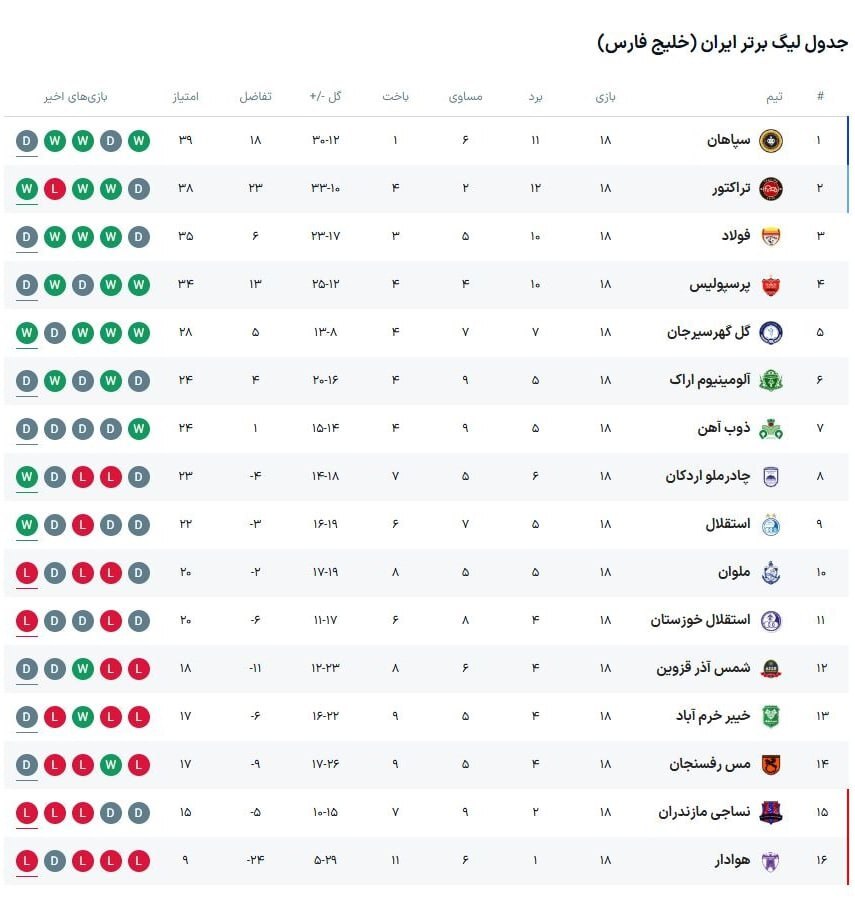 آخرین بازی هفته هجدهم لیگ برتر برنده نداشت +جدول