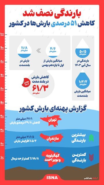 کاهش ۵۱ درصدی بارندگی‌ها در ایران