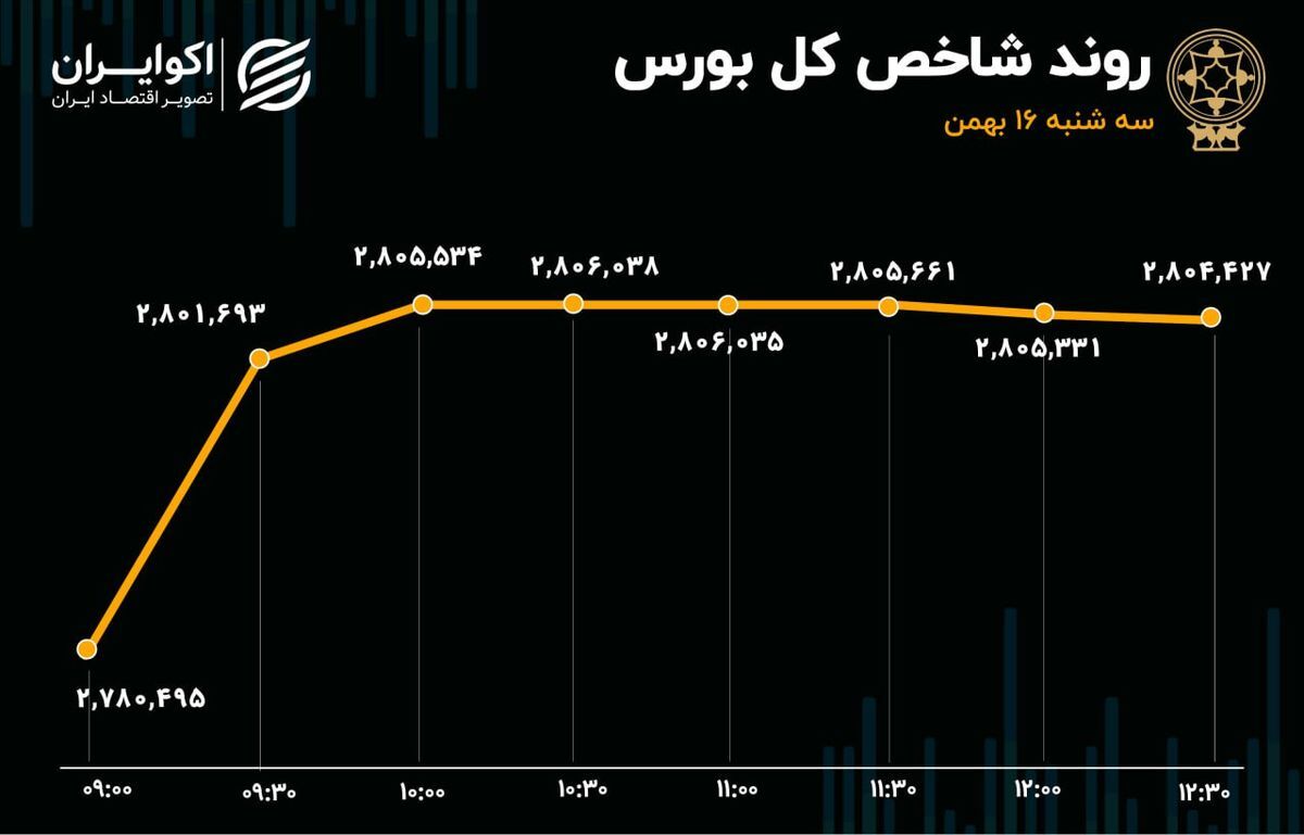 بازار سرمایه تحت تاثیر رویدادهای مهم