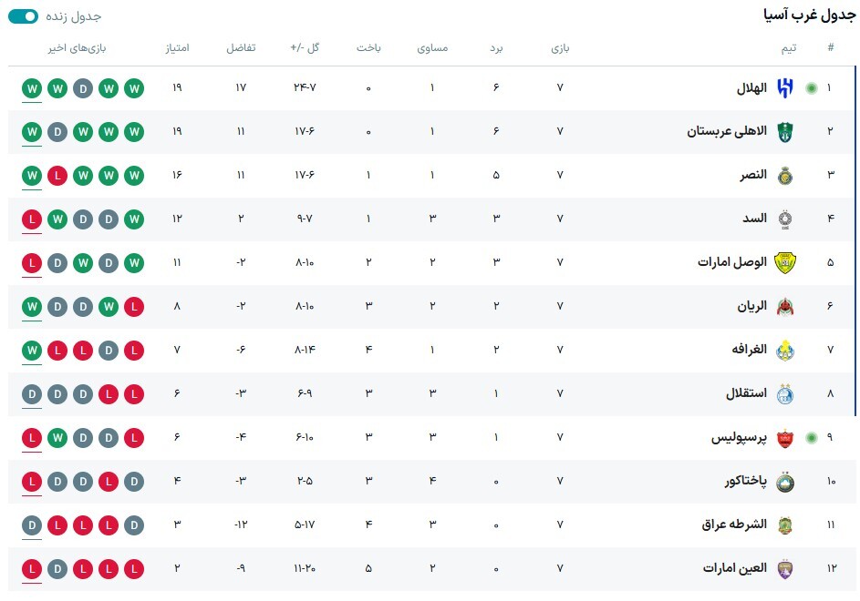 گزارش زنده: الهلال ۴ - ۱ پرسپولیس/ گولسیانی! +ویدیو
