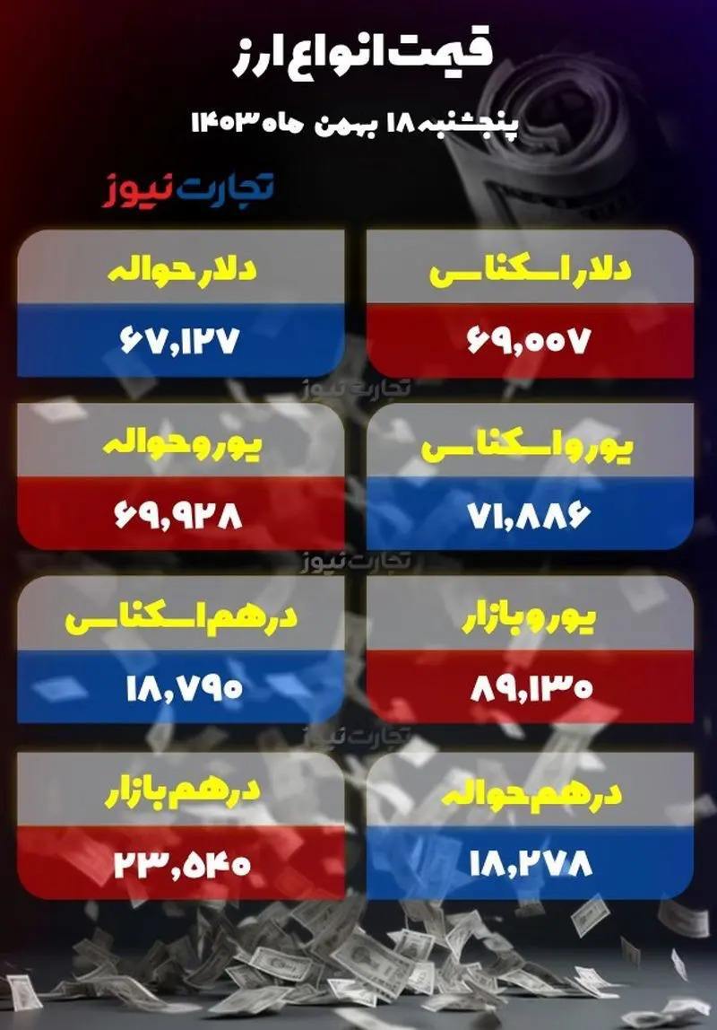 افزایش محدود دلار؛ کارشناسان اقتصادی چه می‌گویند؟ +جدول