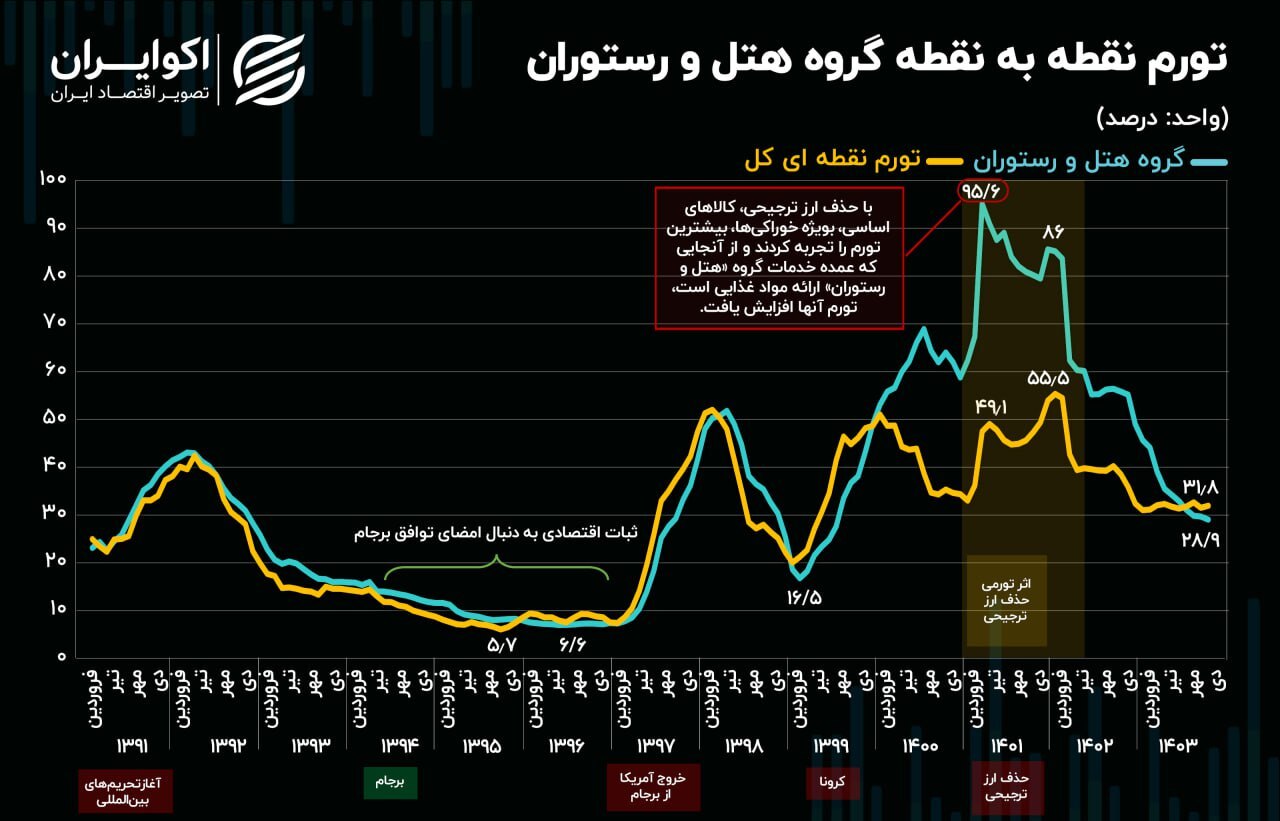 تیغ تیز جراحی اقتصادی در گروه هتل و رستوران/ هزینه‌ها دو برابر شد!