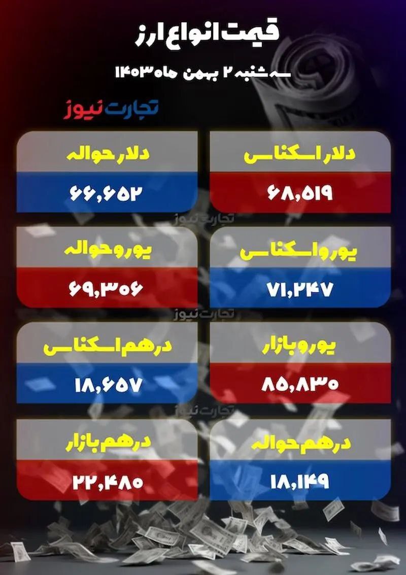 دلار ۱۲۰۰ تومان گران شد