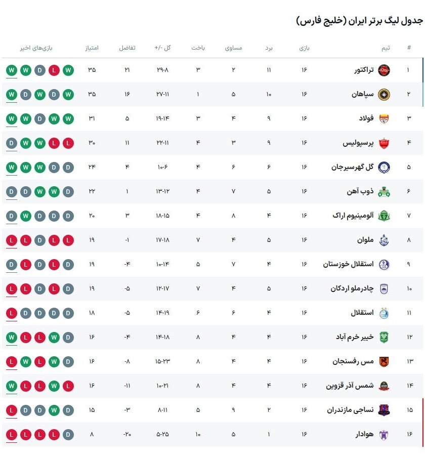 ذوب‌آهن ۰ - ۰ پرسپولیس؛ سقوط به رده چهارم!