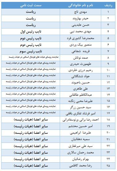اسامی نهایی نامزد‌های انتخابات فوتبال؛ عابدینی، بهاروند و تاج!
