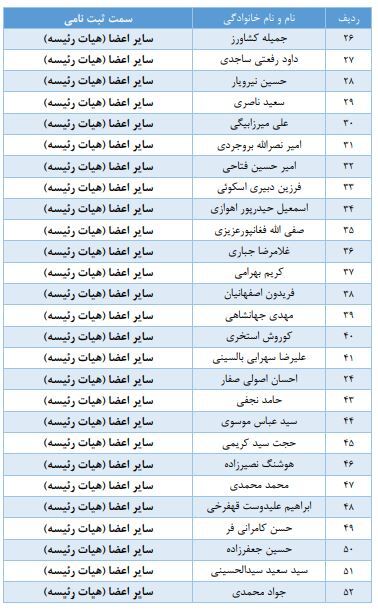 اسامی نهایی نامزد‌های انتخابات فوتبال؛ عابدینی، بهاروند و تاج!