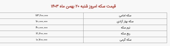 اونس جهانی طلا از تب و تاب افتاد/ قیمت سکه نجومی شد +جدول