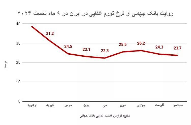 صعود تورم مواد غذایی؛ دستمزد‌ها چند درصد سبد معیشت را پوشش می‌دهند؟