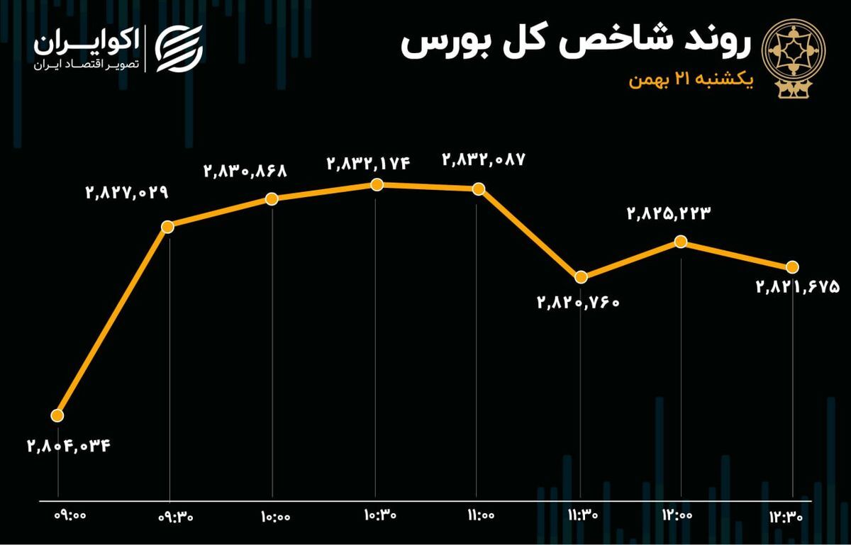 خروج سنگین پول از بازار سرمایه