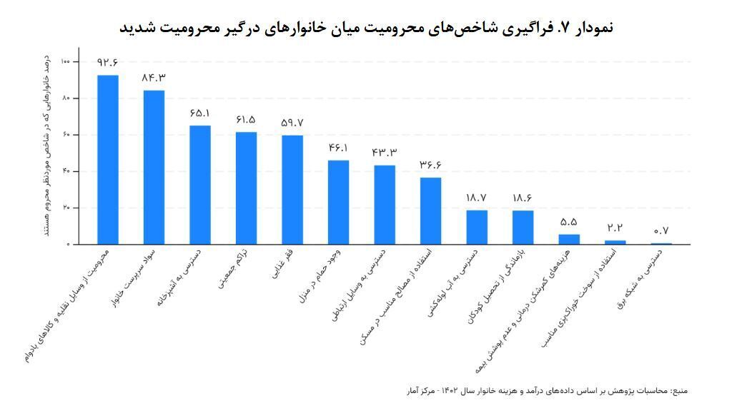 ۳ درصد جمعیت ایران در سطح شدید محرومیت
