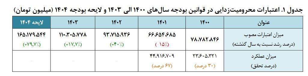 ۳ درصد جمعیت ایران در سطح شدید محرومیت