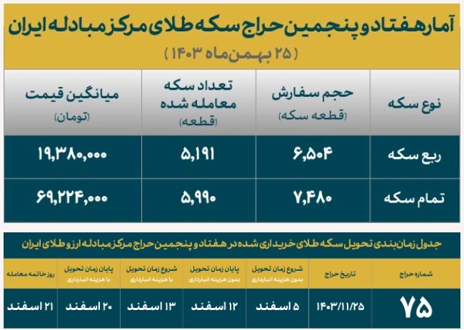بیش از ۱۱ هزار سکه فروخته شد