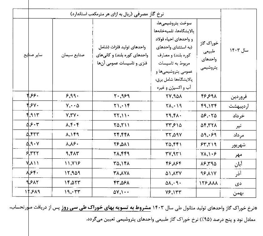 نرخ جدید خوراک گاز پتروشیمی‌ها؛ از ۴ به بیش از ۱۲ هزار تومان رسید