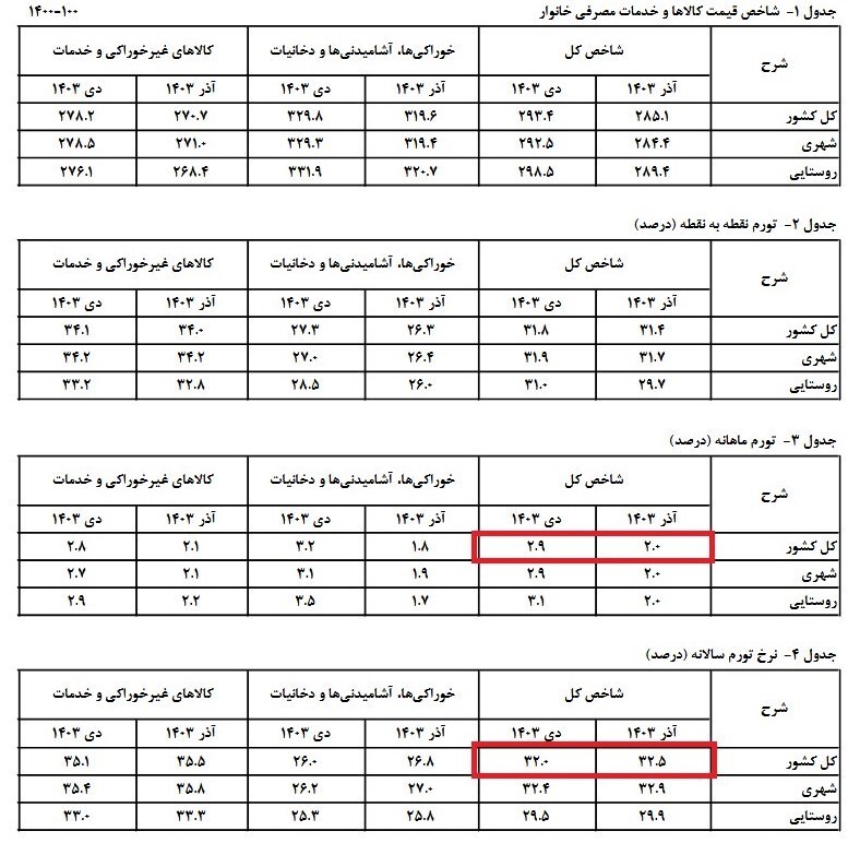 تورم دی ماه؛ ۳۱ درصد هزینه بیشتر نسبت به سال قبل