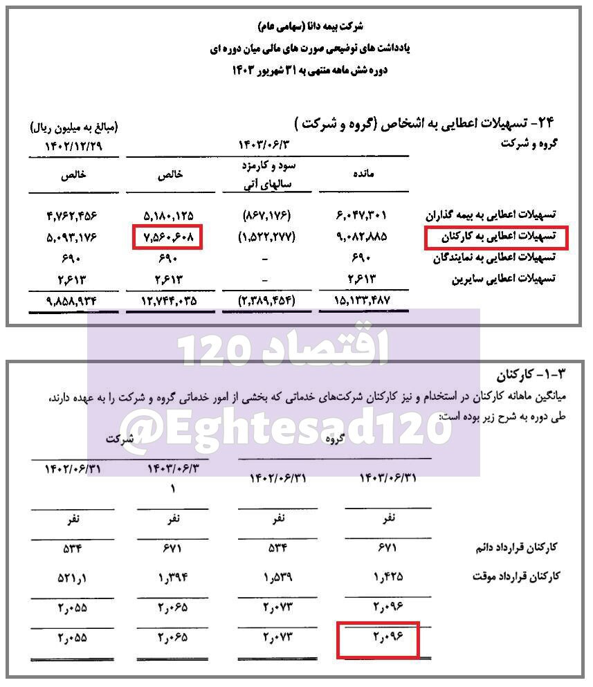 یک شرکت بیمه به کارمندانش ۷۵۶ میلیارد تومان وام داد