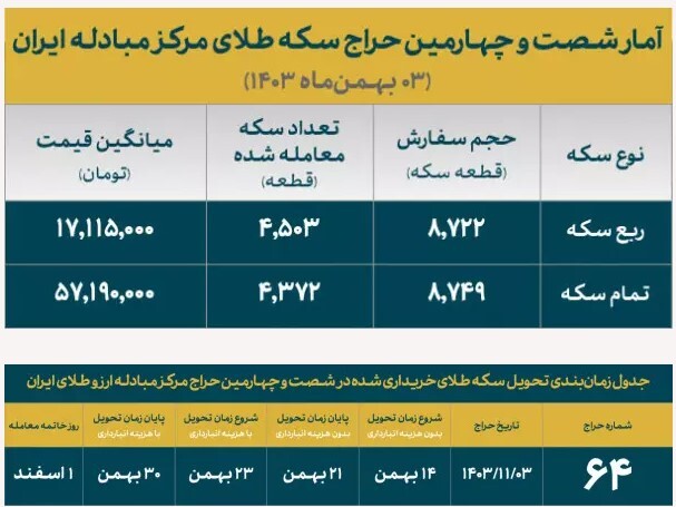۸۸۷۵ سکه ضرب ۱۴۰۳ فروش رفت