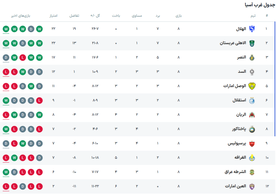 الریان ۰ - ۲ استقلال؛ قصه شیرین آبی‌ها، داستان تلخ قرمز‌ها