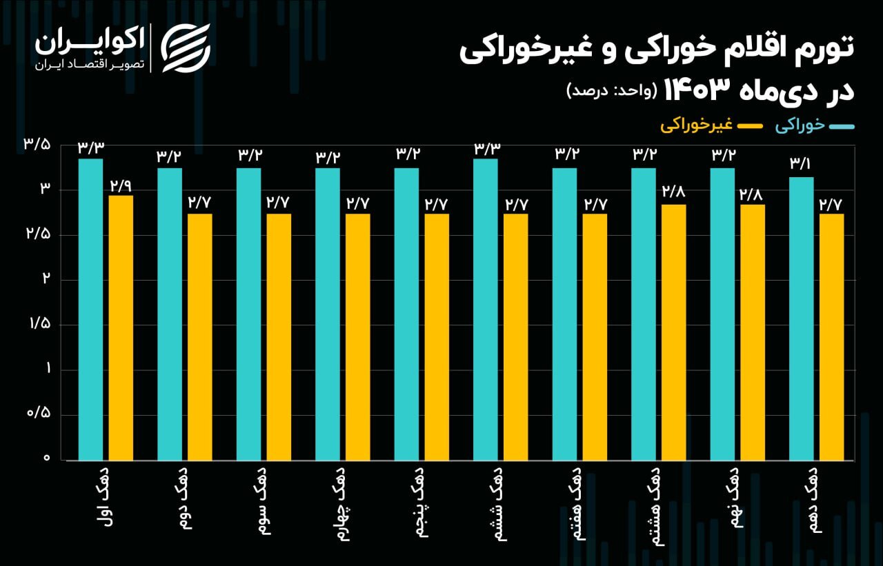 تحمیل بالاترین فشار تورم ماهانه به پایین‌ترین قشر جامعه