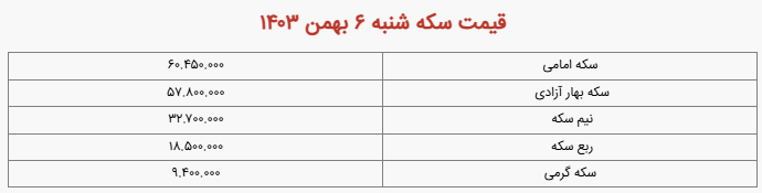 هر مثقال طلا؛ ۲۴ میلیون تومان/ افزایش قیمت سکه