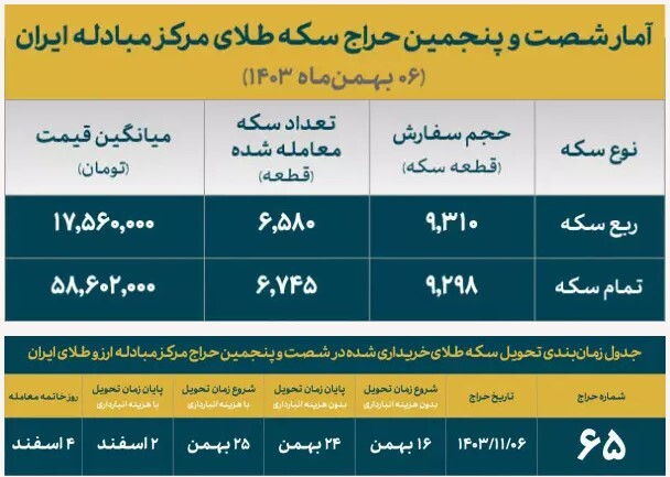 ۱۳ هزار سکه ضرب ۱۴۰۳ فروش رفت +جدول