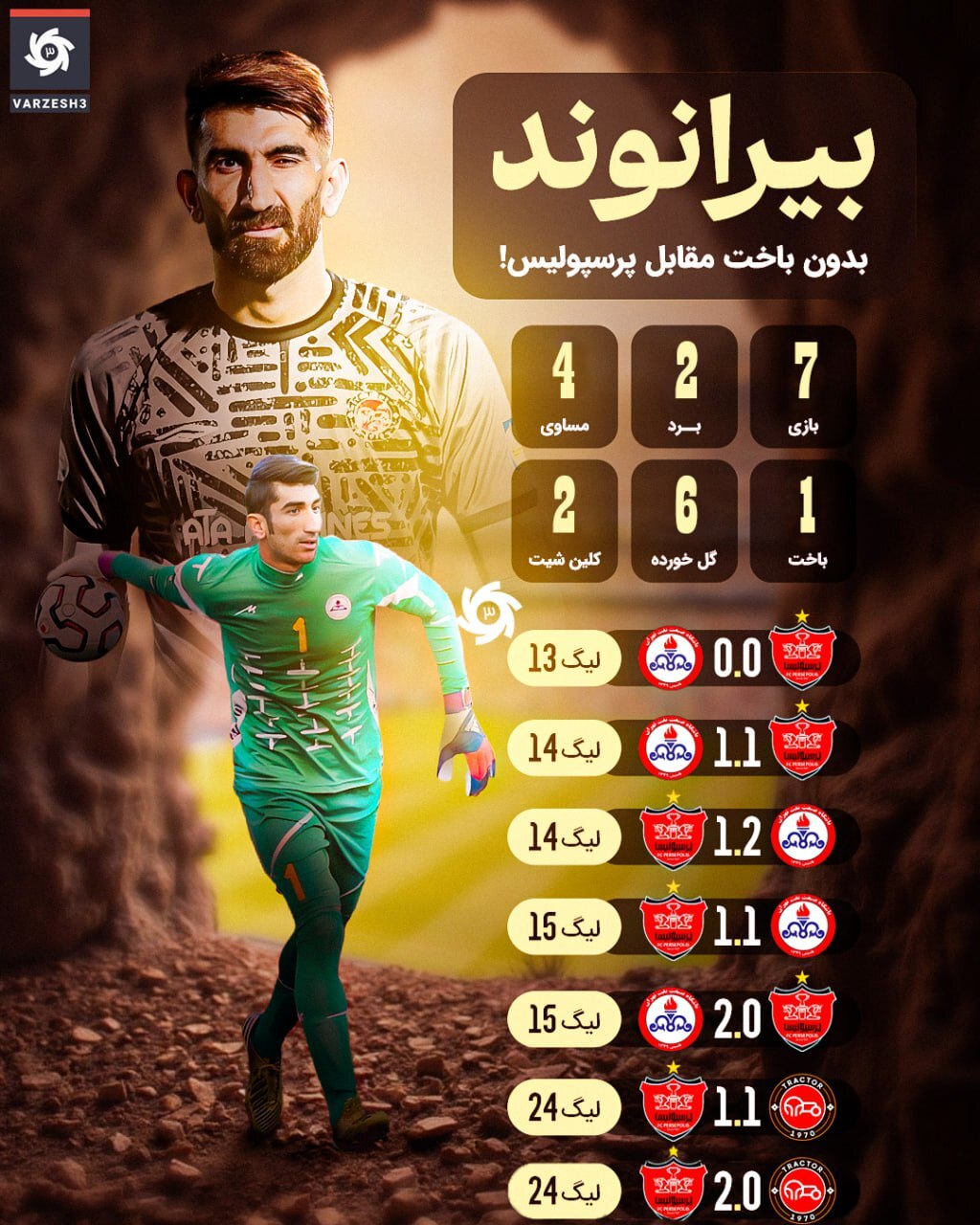 رکورد بیرانوند برابر پرسپولیس خراب شد