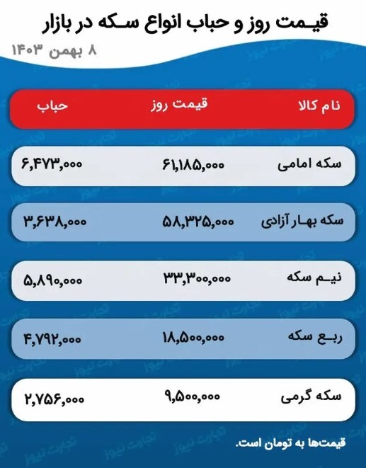 سکه امامی به کانال ۶۱ میلیونی بازگشت +جدول