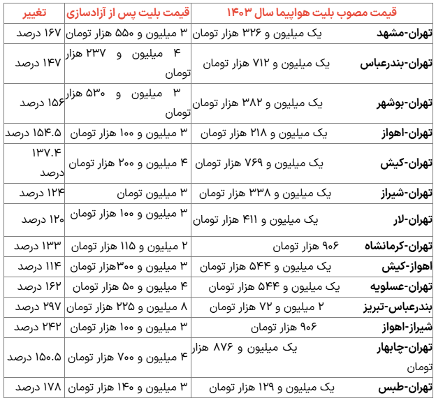 گرانی عجیب بلیت هواپیما +جدول