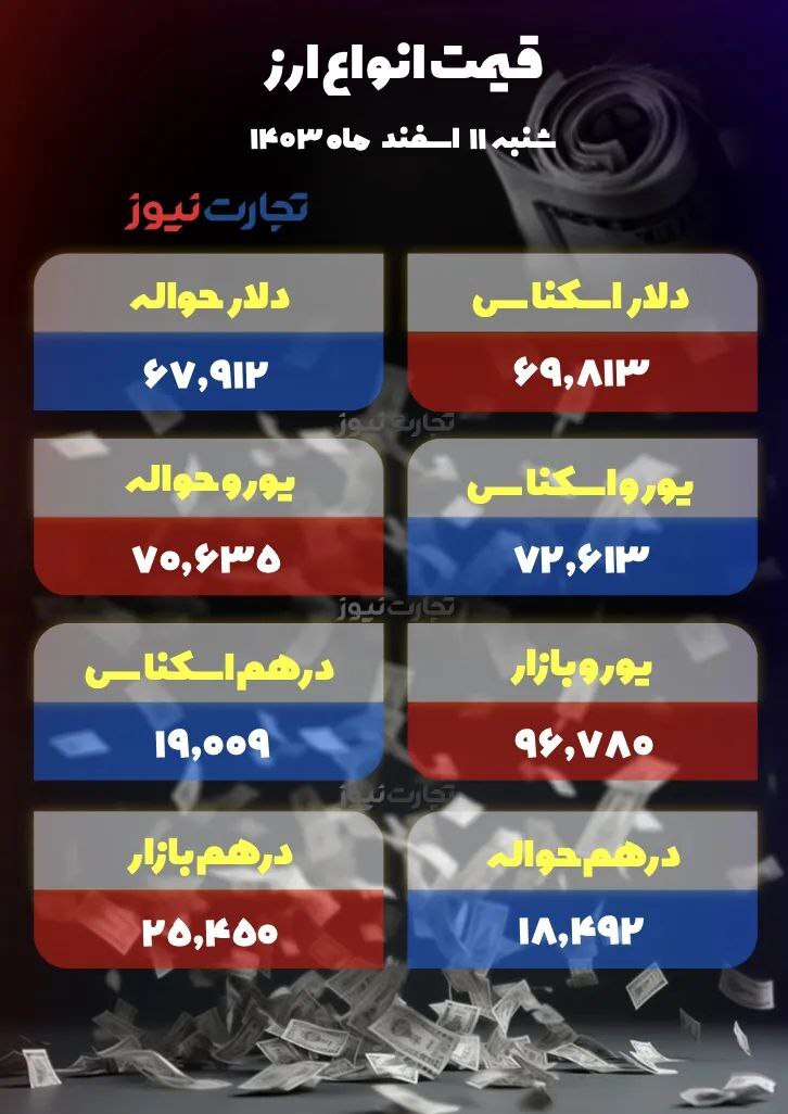 دلار، تحت تاثیر ماه رمضان +جدول