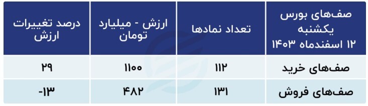 وضعیت بورس پس از برکناری وزیر اقتصاد