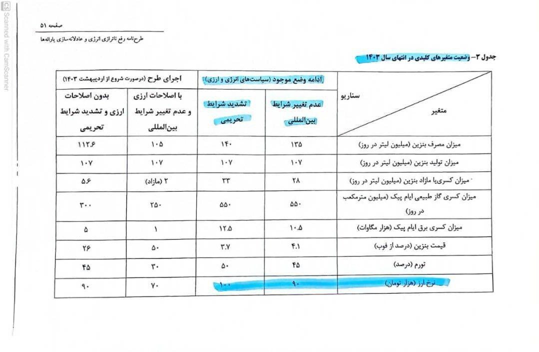 گزارش جنجالی که از دولت سیزدهم آمد؛ پیش‌بینی دلار ۱۰۰ هزار تومانی!