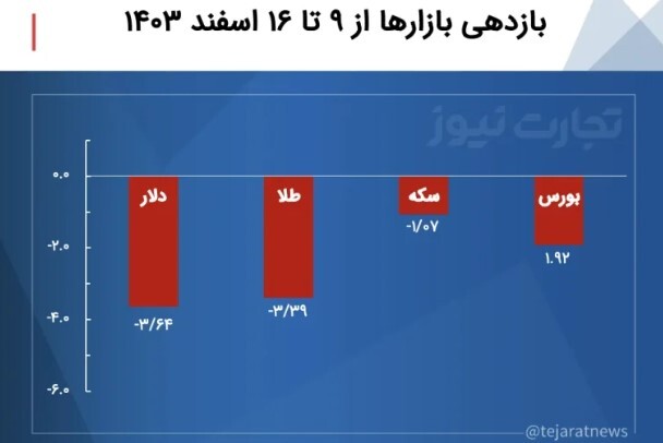 دلار در یک هفته ۳۴۰۰ تومان ارزان شد/ وحشت بورس از استیضاح