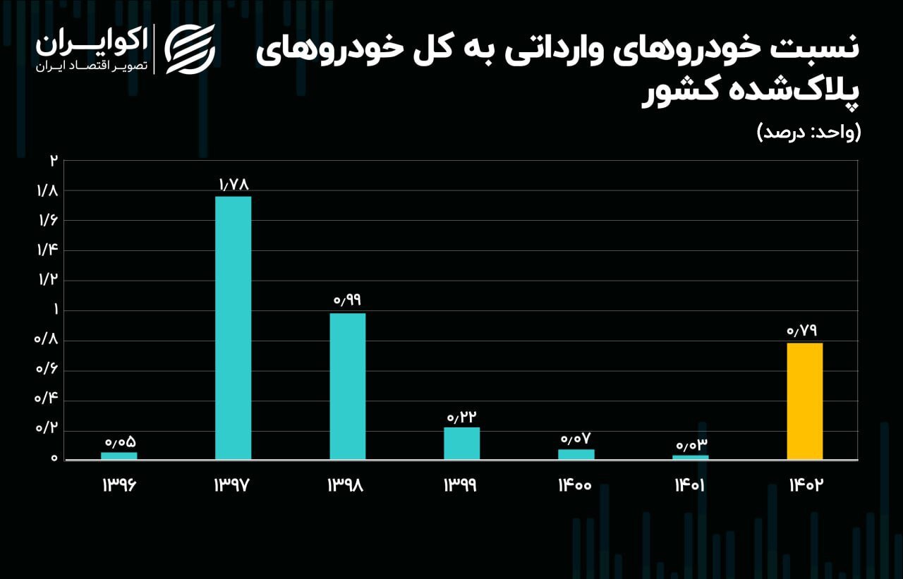 از واردات خودرو چه خبر؟/ تعداد خودرو‌های سواری رکورد زد