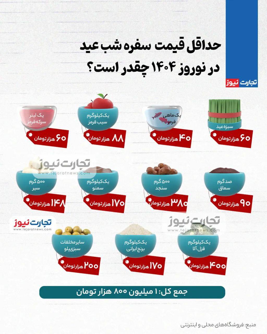 حداقل قیمت سفره شب عید؛ ۱ میلیون و ۸۰۰ هزار تومان