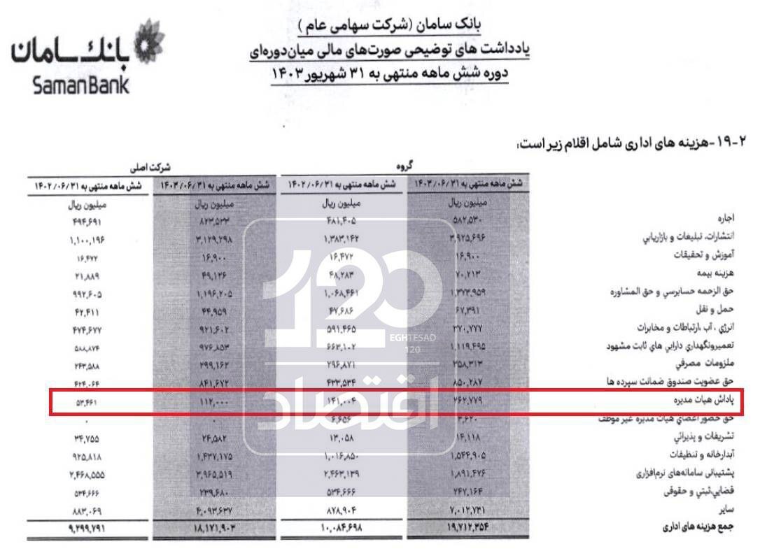یک بانک به اعضای هیات‌مدیره‌اش پاداش «۲۶ میلیاردی» داد
