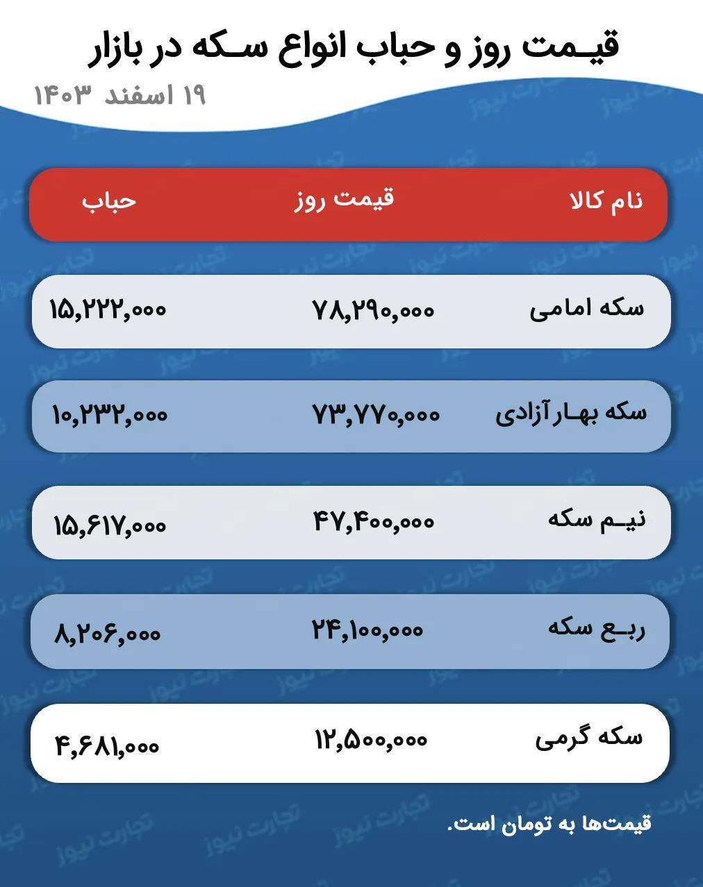 قیمت روز و حباب انواع سکه/ سکه امامی ۷۸ میلیون تومان
