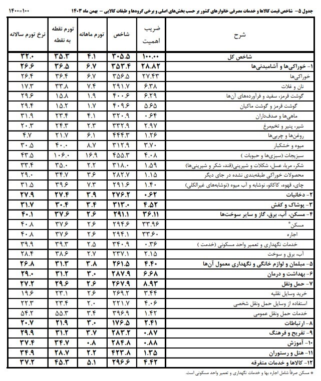 تورم بهمن اعلام شد؛ ۳۵ درصد هزینه بیشتر نسبت به سال قبل