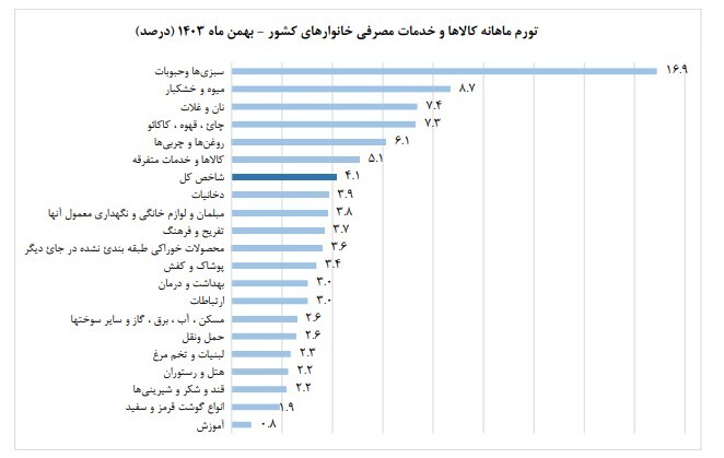 تورم بهمن اعلام شد؛ ۳۵ درصد هزینه بیشتر نسبت به سال قبل