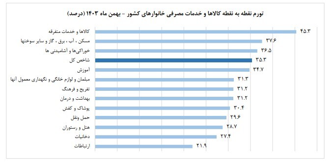 تورم بهمن اعلام شد؛ ۳۵ درصد هزینه بیشتر نسبت به سال قبل